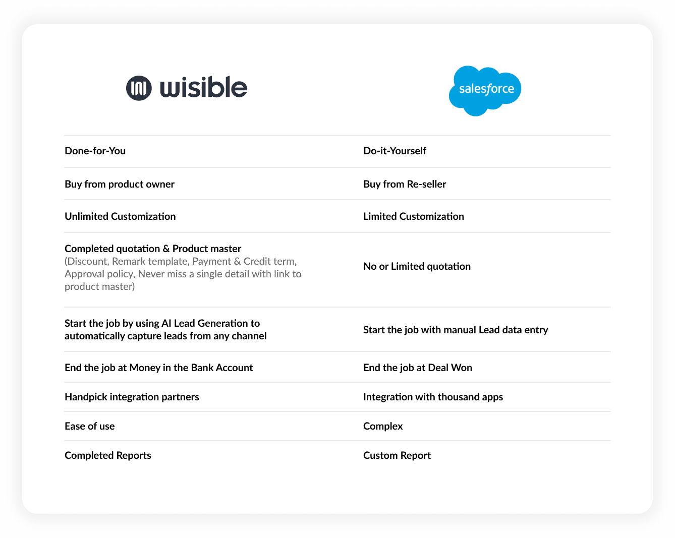 Wisible vs Salesforce
