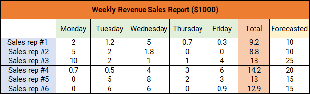 how-to-do-a-weekly-sales-report-table